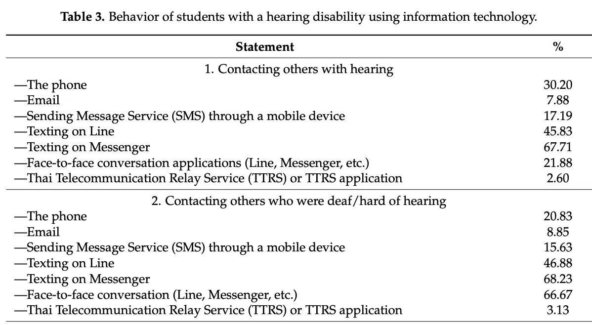 Results of a questionnaire done by Robert-Yates with deaf and hearing people, (Lersilp et al. 7)