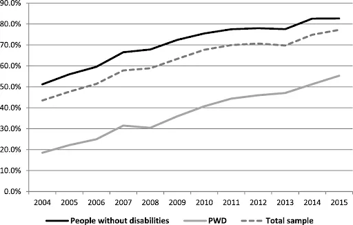“Percentage of Internet access for PWD and people without disabilities and for the total sample”, (Lissitsa et al. 1)